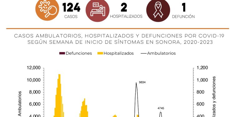 LA SECRETARÍA DE SALUD CONFIRMA 124 NUEVOS CASOS DE COVID-19&nbsp;&nbsp;