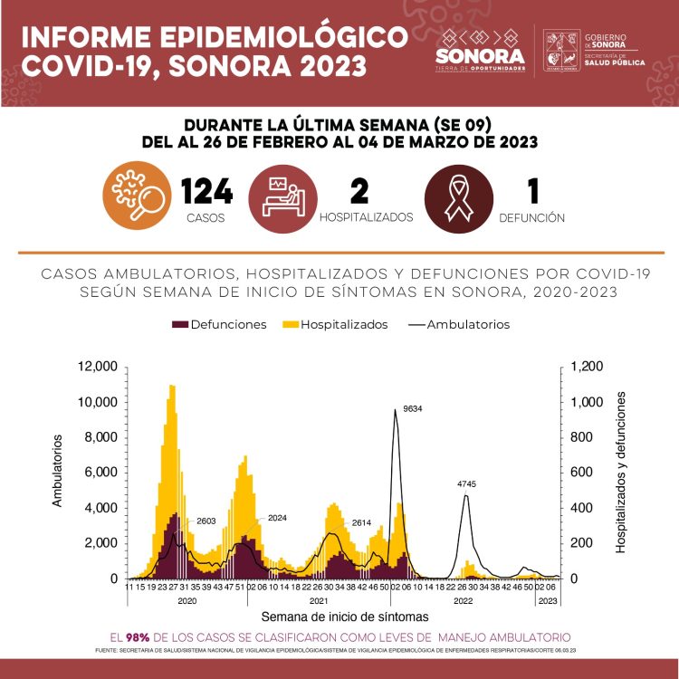 LA SECRETARÍA DE SALUD CONFIRMA 124 NUEVOS CASOS DE COVID-19&nbsp;&nbsp;
