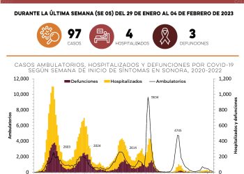 SALUD SONORA CONFIRMA 97 NUEVOS CASOS DE COVID-19 EN LA ÚLTIMA SEMANA&nbsp;&nbsp;
