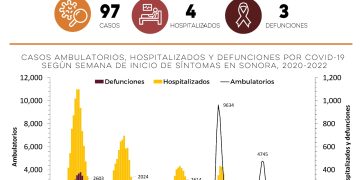 SALUD SONORA CONFIRMA 97 NUEVOS CASOS DE COVID-19 EN LA ÚLTIMA SEMANA&nbsp;&nbsp;