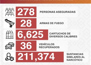 Detiene Policía Estatal a 278 personas en operativos durante el mes de octubre en Sonora