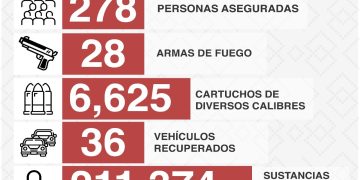 Detiene Policía Estatal a 278 personas en operativos durante el mes de octubre en Sonora