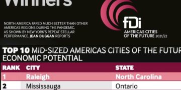 Alcanza Hermosillo quinto lugar en mayor potencial económico entre las ciudades de América
