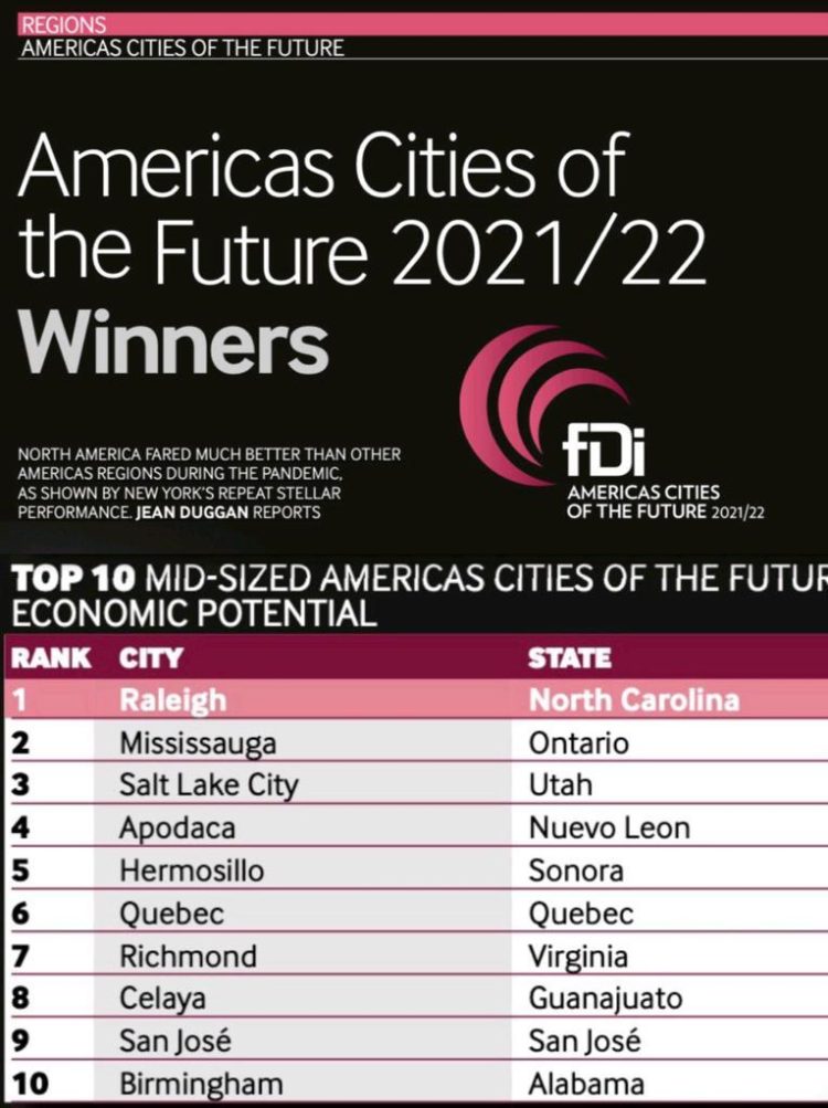 Alcanza Hermosillo quinto lugar en mayor potencial económico entre las ciudades de América