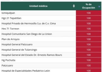 Golpea ola de covid a Sonora