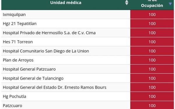 Golpea ola de covid a Sonora