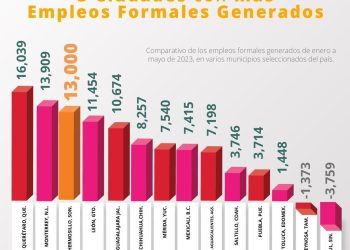 DESTACA ANTONIO ASTIAZARÁN QUE HERMOSILLO ES EL TERCER MUNICIPIO EN MÉXICO CON MÁS GENERACIÓN DE EMPLEOS&nbsp;