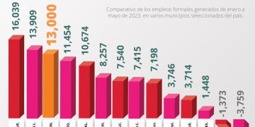 DESTACA ANTONIO ASTIAZARÁN QUE HERMOSILLO ES EL TERCER MUNICIPIO EN MÉXICO CON MÁS GENERACIÓN DE EMPLEOS&nbsp;