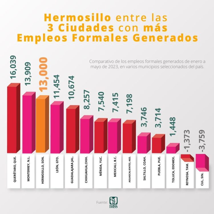 DESTACA ANTONIO ASTIAZARÁN QUE HERMOSILLO ES EL TERCER MUNICIPIO EN MÉXICO CON MÁS GENERACIÓN DE EMPLEOS 