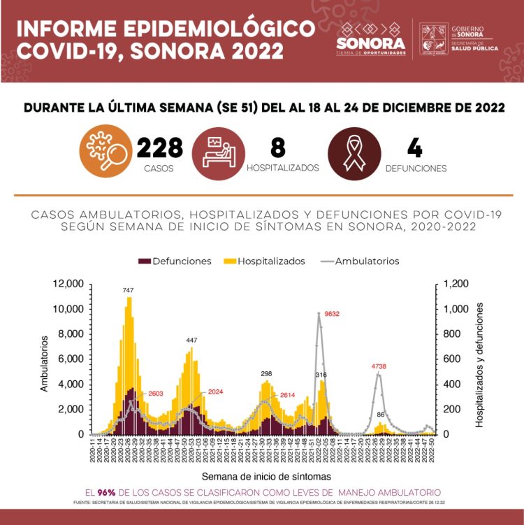 SALUD SONORA CONFIRMA 228 CASOS MAS DE COVID-19&nbsp;