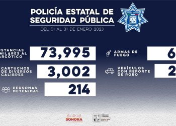 ASEGURA POLICÍA ESTATAL A MÁS DE 200 PERSONAS DURANTE ENERO EN SONORA&nbsp;