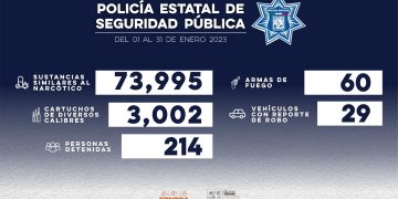 ASEGURA POLICÍA ESTATAL A MÁS DE 200 PERSONAS DURANTE ENERO EN SONORA&nbsp;