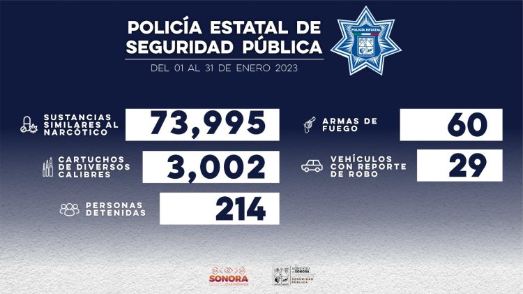 ASEGURA POLICÍA ESTATAL A MÁS DE 200 PERSONAS DURANTE ENERO EN SONORA 