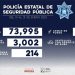 ASEGURA POLICÍA ESTATAL A MÁS DE 200 PERSONAS DURANTE ENERO EN SONORA 