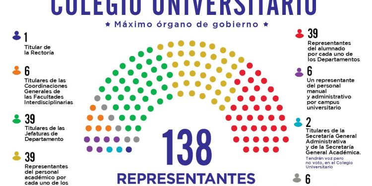 INICIA JORNADA DE ELECCIÓN PARA ELEGIR A LOS INTEGRANTES DE LOS NUEVOS ÓRGANOS DE GOBIERNO DE LA UNIVERSIDAD DE SONORA