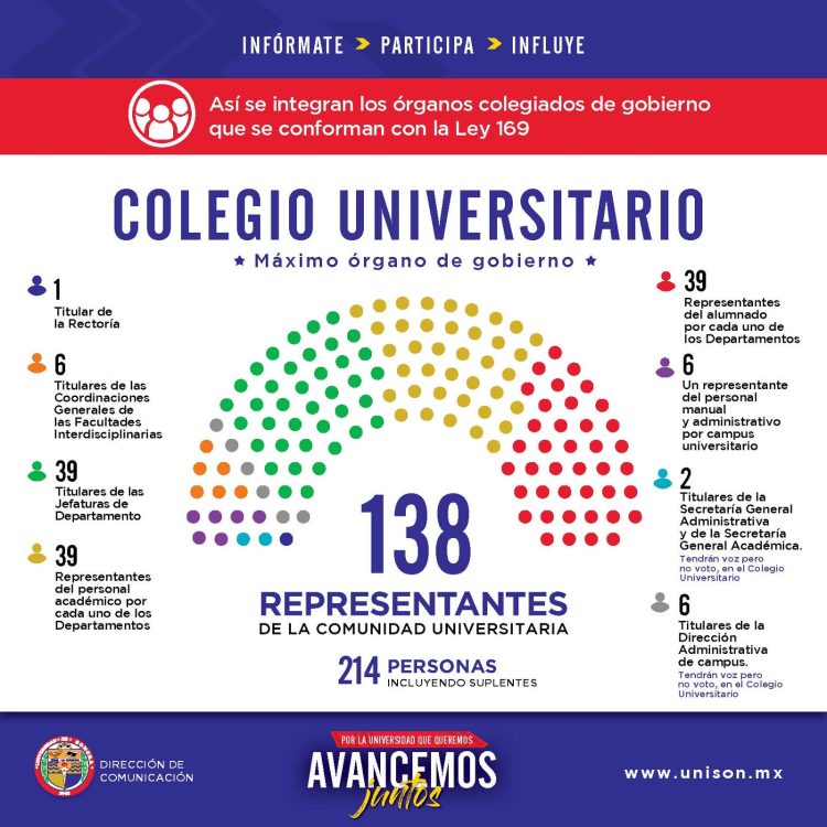 INICIA JORNADA DE ELECCIÓN PARA ELEGIR A LOS INTEGRANTES DE LOS NUEVOS ÓRGANOS DE GOBIERNO DE LA UNIVERSIDAD DE SONORA