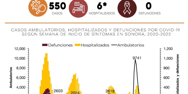 Confirma Secretaría de Salud 550 casos y ninguna defunción por Covid-19