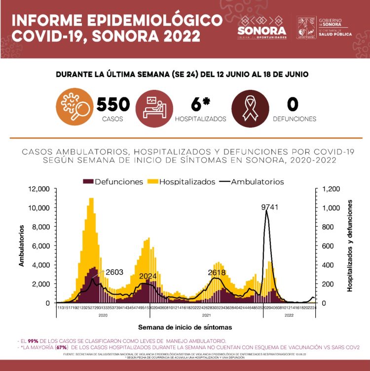 Confirma Secretaría de Salud 550 casos y ninguna defunción por Covid-19