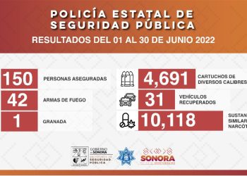Detiene Policía Estatal a 150 personas durante operativos de junio en Sonora