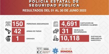 Detiene Policía Estatal a 150 personas durante operativos de junio en Sonora
