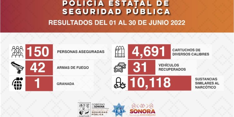 Detiene Policía Estatal a 150 personas durante operativos de junio en Sonora