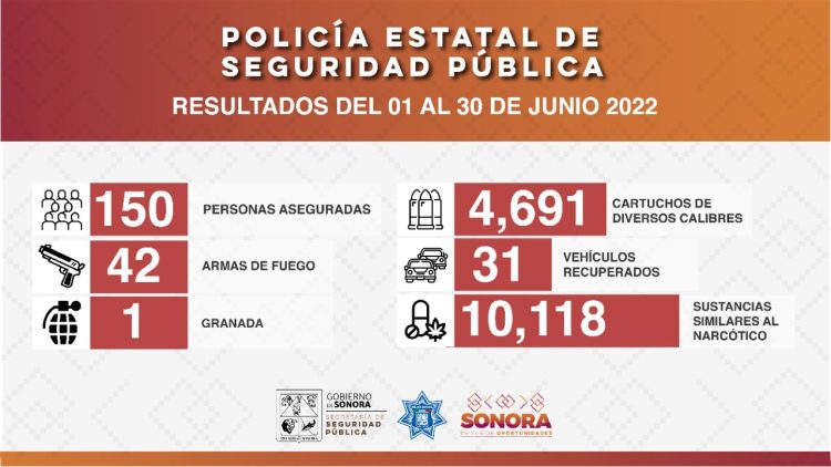 Detiene Policía Estatal a 150 personas durante operativos de junio en Sonora