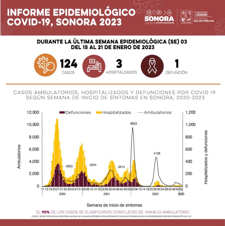 SALUD SONORA CONFIRMA 124 NUEVOS CASOS DE COVID-19 EN LA ÚLTIMA SEMANA DEL AÑO