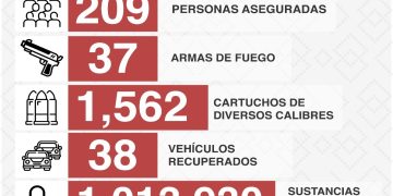 DETIENEN A MÁS DE 200 PERSONAS POR OPERATIVOS DE LA POLICIA ESTATAL: SSP