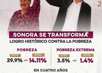 ¡Sonora se transforma! En solo 4 años, más de 450 mil personas han salido de la pobreza y más de 59 mil superaron la pobreza extrema, según cifras del INEGI.
