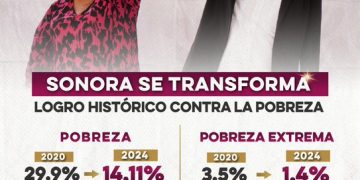 ¡Sonora se transforma! En solo 4 años, más de 450 mil personas han salido de la pobreza y más de 59 mil superaron la pobreza extrema, según cifras del INEGI.