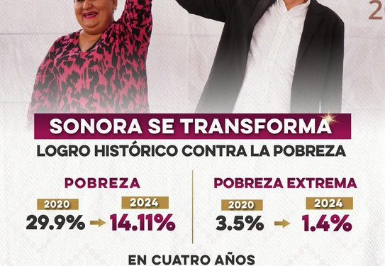 ¡Sonora se transforma! En solo 4 años, más de 450 mil personas han salido de la pobreza y más de 59 mil superaron la pobreza extrema, según cifras del INEGI.