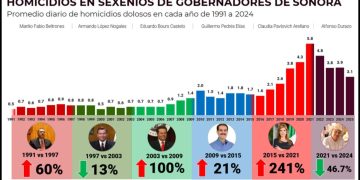 Estrategia de seguridad de Gobernador Durazo revierte más de 30 años de alza en homicidios