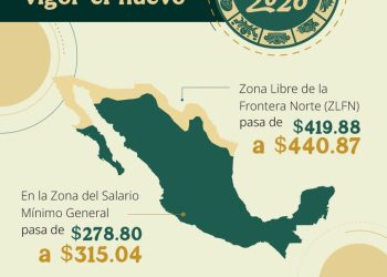 Salario mínimo 2026: La brecha entre la frontera y el resto de Sonora ante el nuevo ajuste laboral