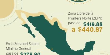 Salario mínimo 2026: La brecha entre la frontera y el resto de Sonora ante el nuevo ajuste laboral