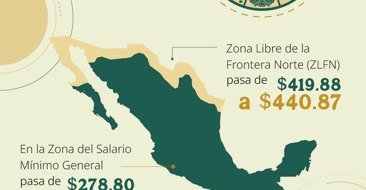 Salario mínimo 2026: La brecha entre la frontera y el resto de Sonora ante el nuevo ajuste laboral