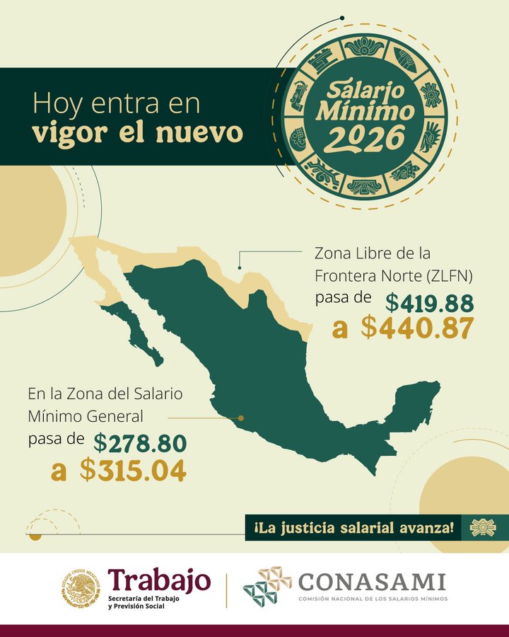 Salario mínimo 2026: La brecha entre la frontera y el resto de Sonora ante el nuevo ajuste laboral