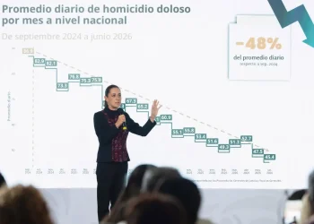 Incidencia de homicidios se ha reducido 48% con relación a septiembre de 2024: Sheinbaum