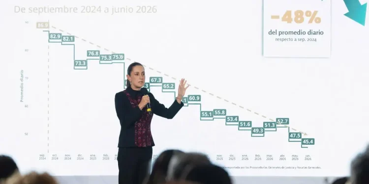Incidencia de homicidios se ha reducido 48% con relación a septiembre de 2024: Sheinbaum