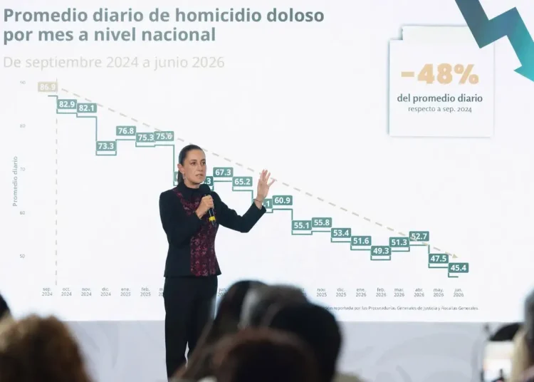 Incidencia de homicidios se ha reducido 48% con relación a septiembre de 2024: Sheinbaum