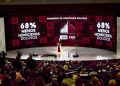 Con resultados en seguridad, infraestructura y bienestar, Durazo logra la mayor transformación en 30 años