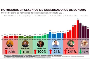 Estrategia de seguridad de Gobernador Durazo revierte más de 30 años de alza en homicidios